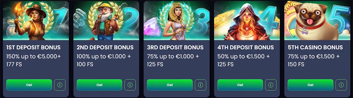 Five-step casino bonus carousel showing deposit offers: 1st deposit 150% up to €5,000 + 177 FS; 2nd 100% up to €1,000 + 100 FS; 3rd 75% up to €1,000 + 125 FS; 4th 50% up to €1,500 + 125 FS; and a 5th casino bonus 75% up to €1,500 + 150 FS, each with a “Get” button.