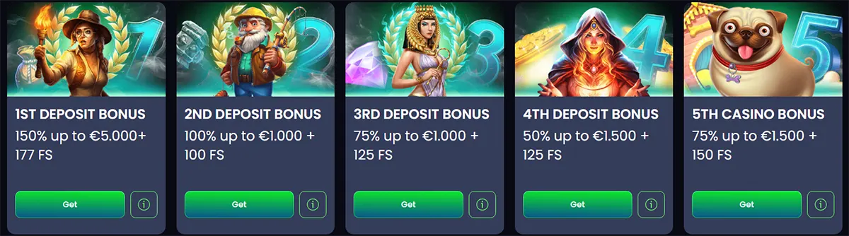 Five-step casino bonus carousel showing deposit offers: 1st deposit 150% up to €5,000 + 177 FS; 2nd 100% up to €1,000 + 100 FS; 3rd 75% up to €1,000 + 125 FS; 4th 50% up to €1,500 + 125 FS; and a 5th casino bonus 75% up to €1,500 + 150 FS, each with a “Get” button.